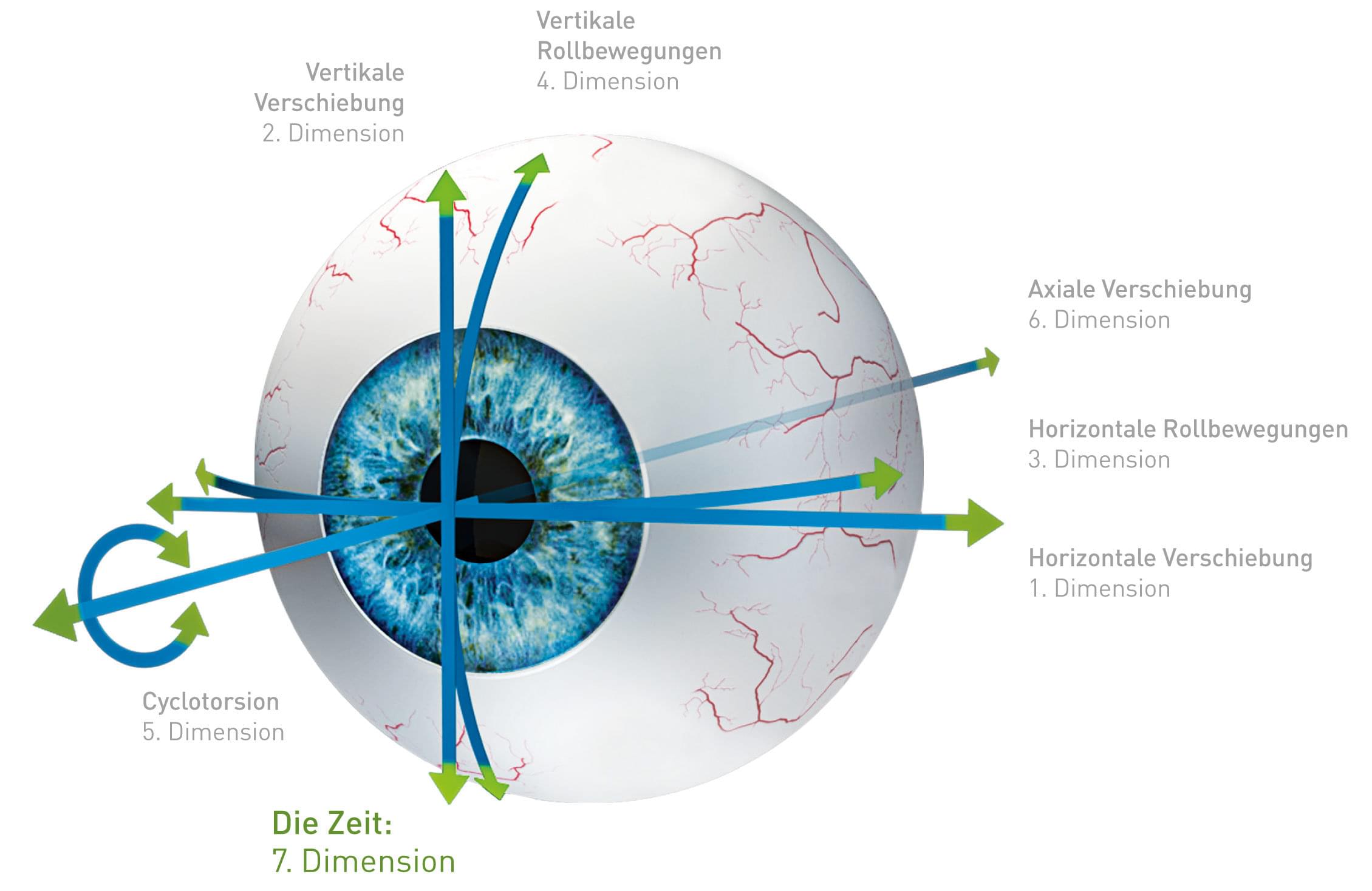 7D-Eyetracking beim Schwind Amaris 1050RS Laser.