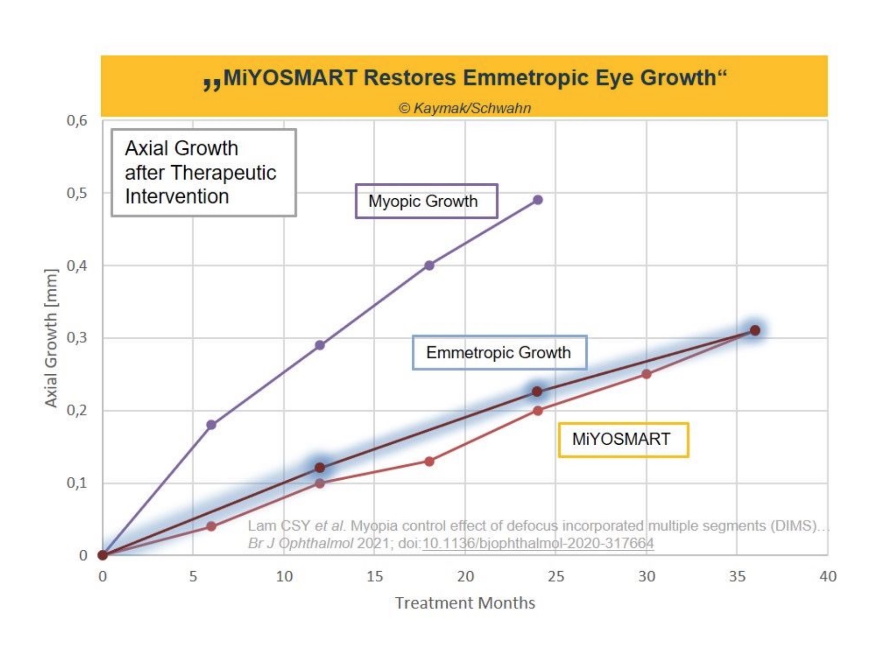 Kurvendarstellung des Augenwachstums bei Kurzsichtigkeit, normalem Augenwachstum und mit MiYOSMART Gläsern.